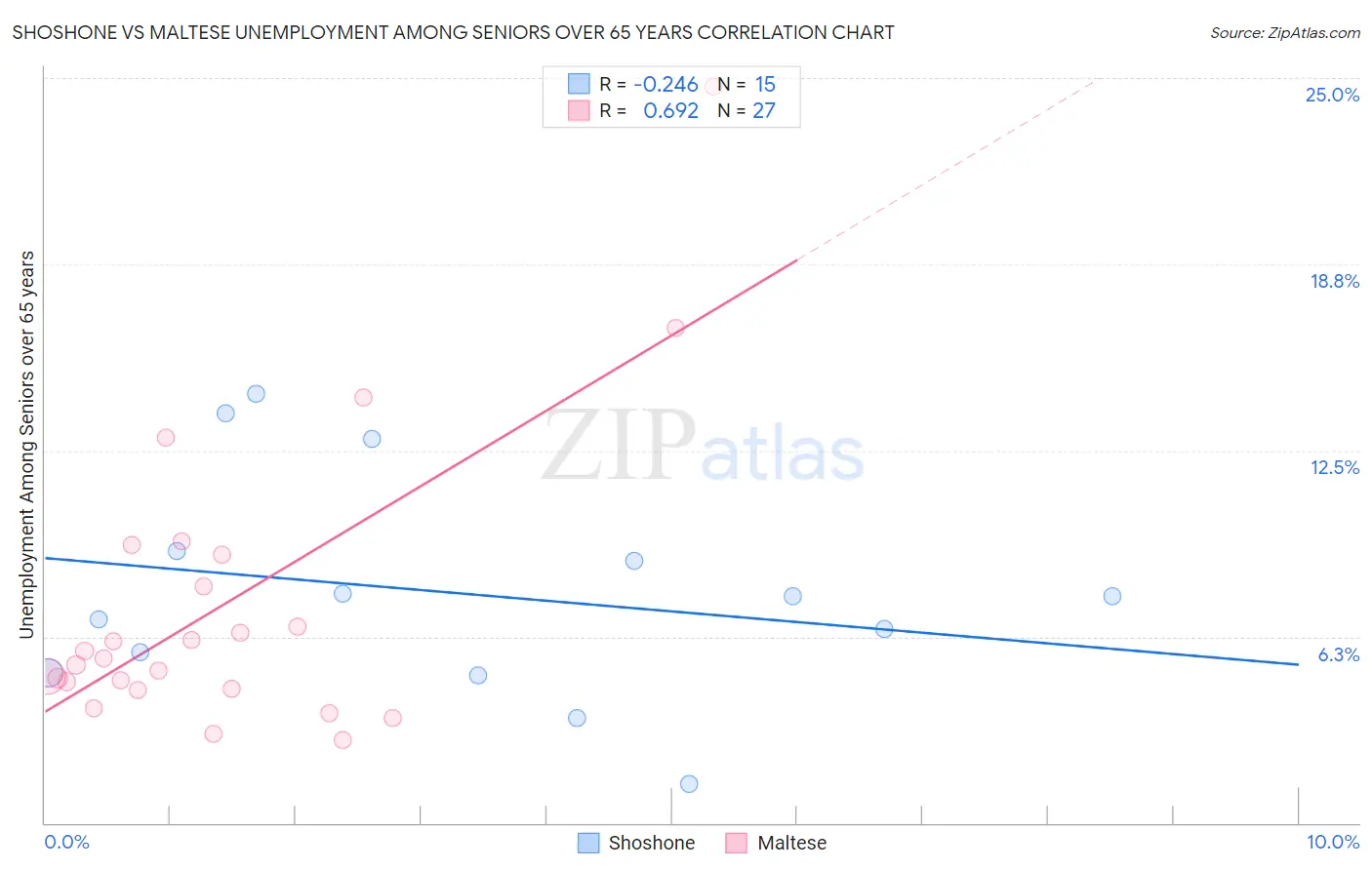 Shoshone vs Maltese Unemployment Among Seniors over 65 years