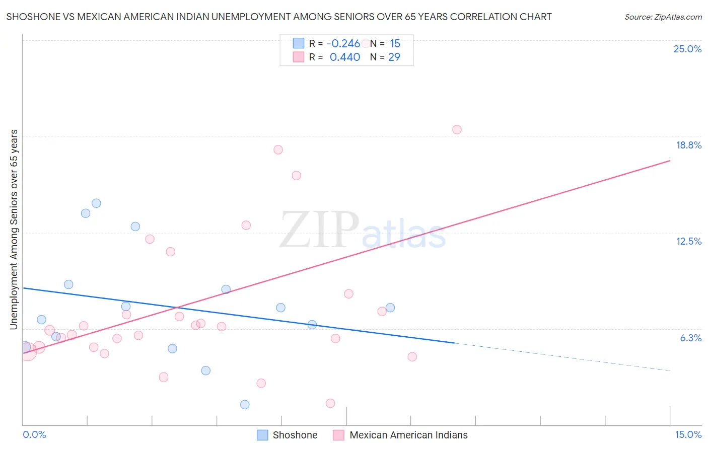 Shoshone vs Mexican American Indian Unemployment Among Seniors over 65 years