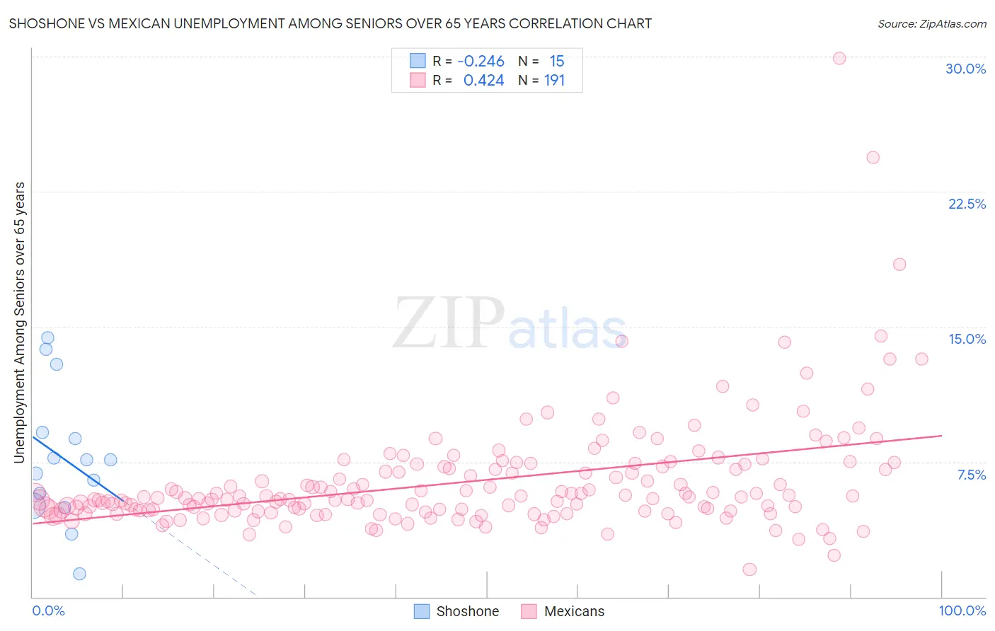 Shoshone vs Mexican Unemployment Among Seniors over 65 years