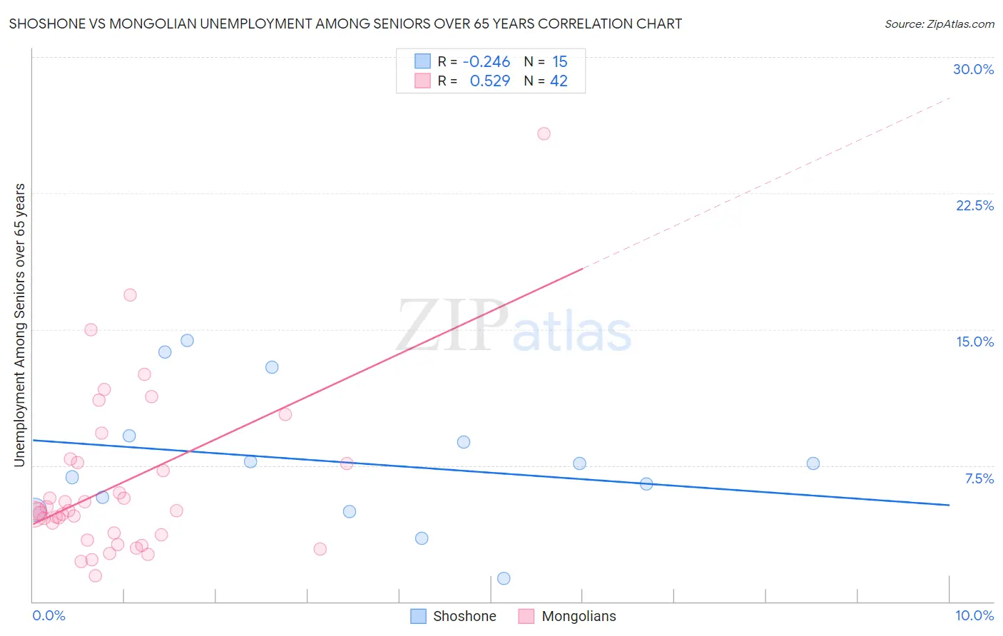 Shoshone vs Mongolian Unemployment Among Seniors over 65 years