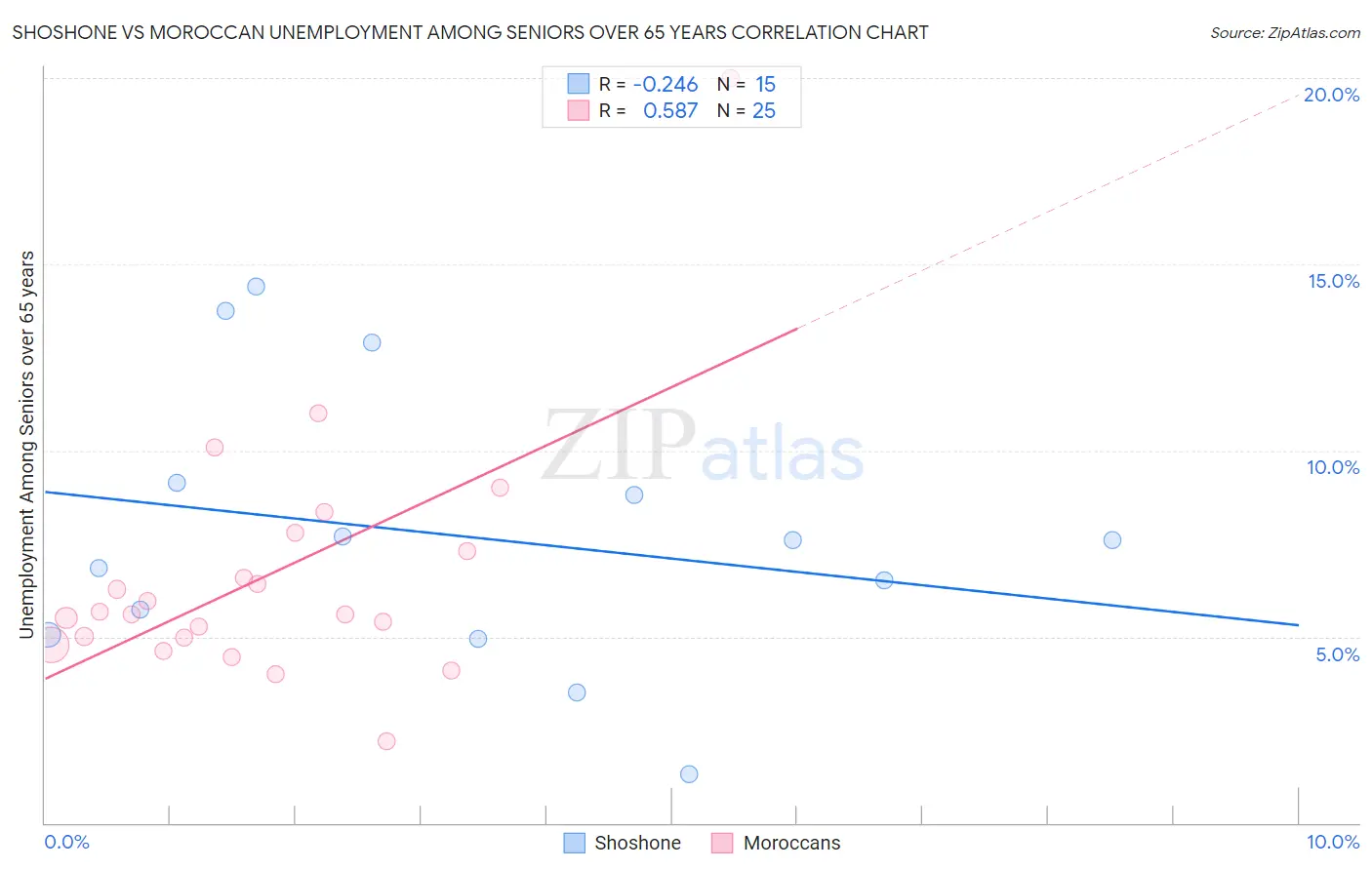 Shoshone vs Moroccan Unemployment Among Seniors over 65 years