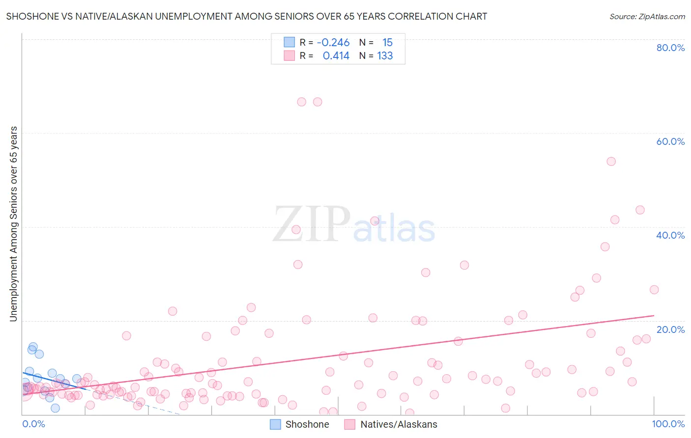 Shoshone vs Native/Alaskan Unemployment Among Seniors over 65 years