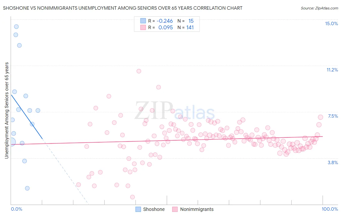 Shoshone vs Nonimmigrants Unemployment Among Seniors over 65 years
