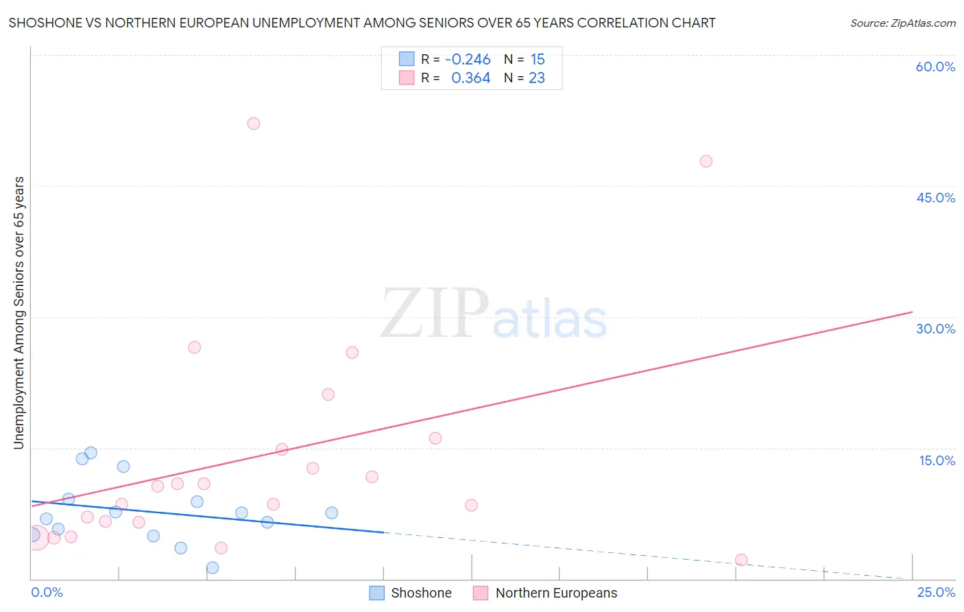Shoshone vs Northern European Unemployment Among Seniors over 65 years