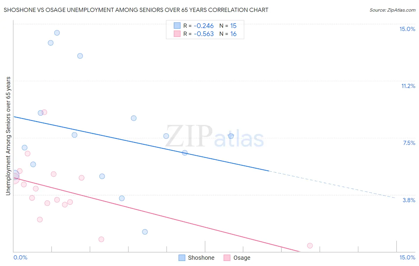 Shoshone vs Osage Unemployment Among Seniors over 65 years