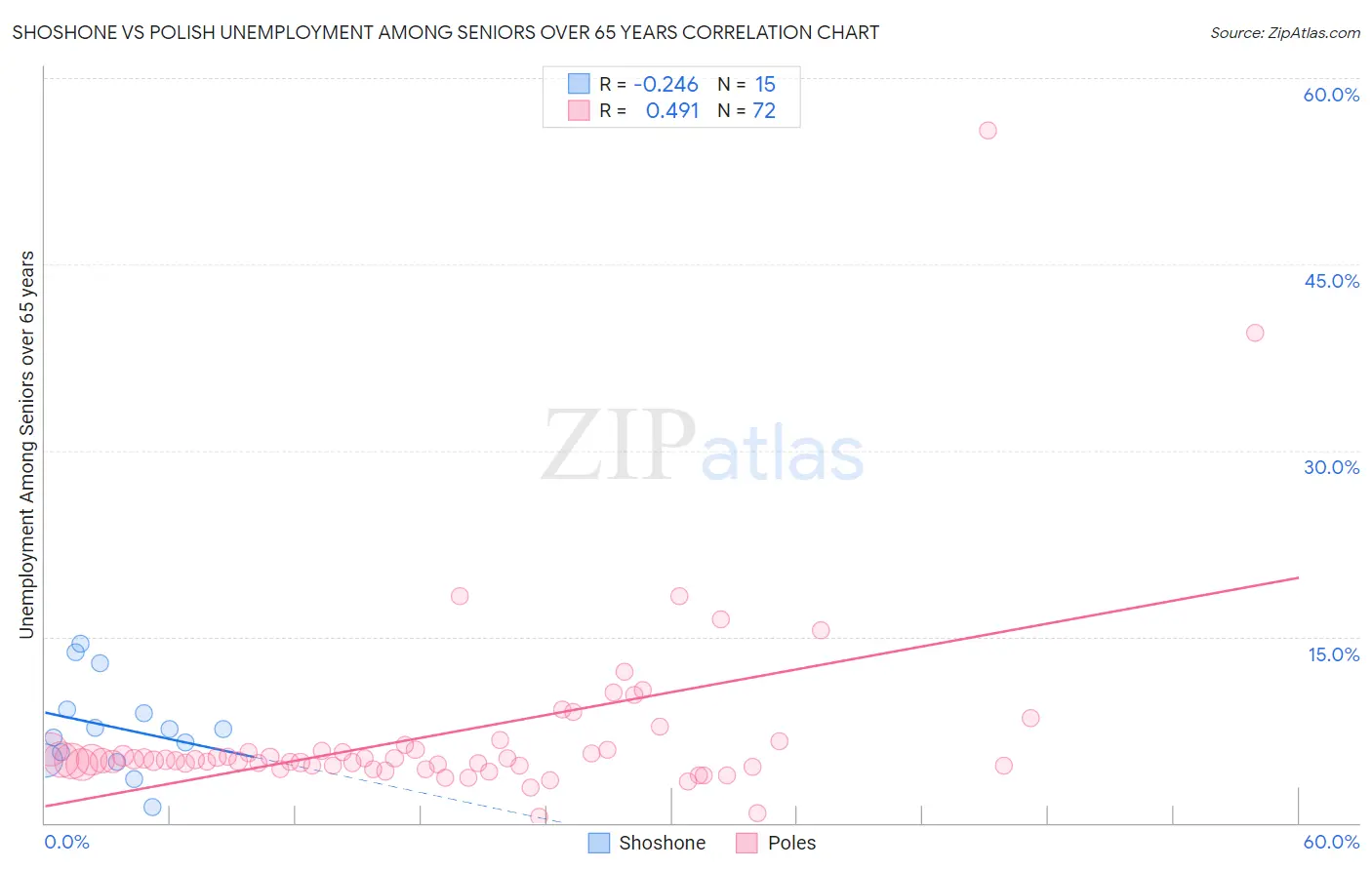 Shoshone vs Polish Unemployment Among Seniors over 65 years