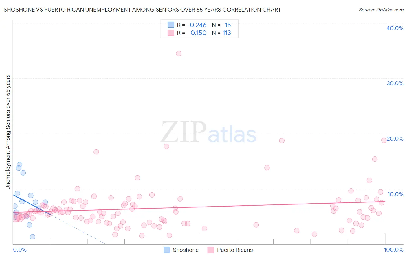 Shoshone vs Puerto Rican Unemployment Among Seniors over 65 years