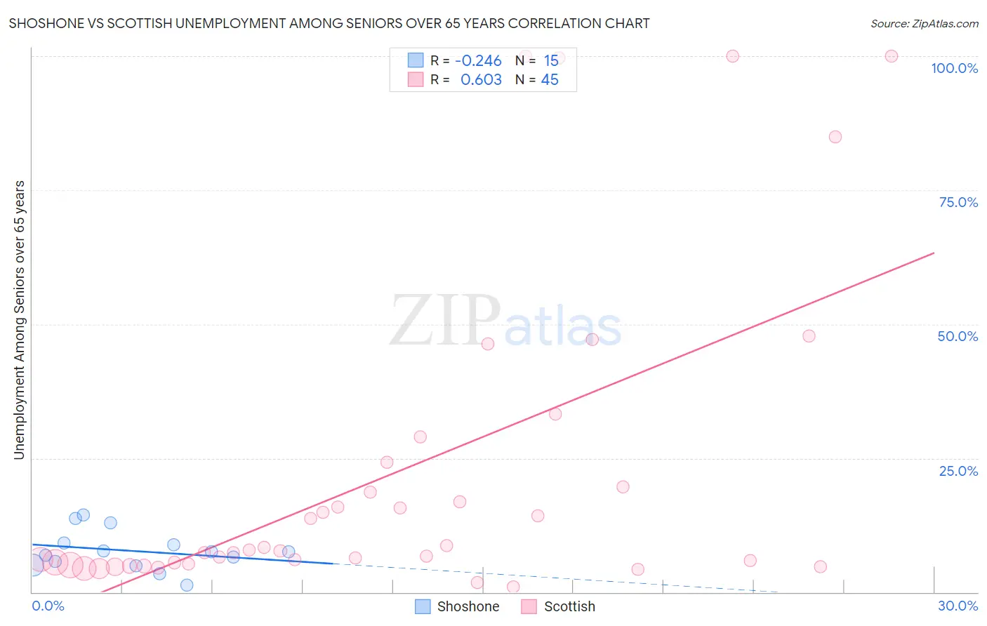 Shoshone vs Scottish Unemployment Among Seniors over 65 years