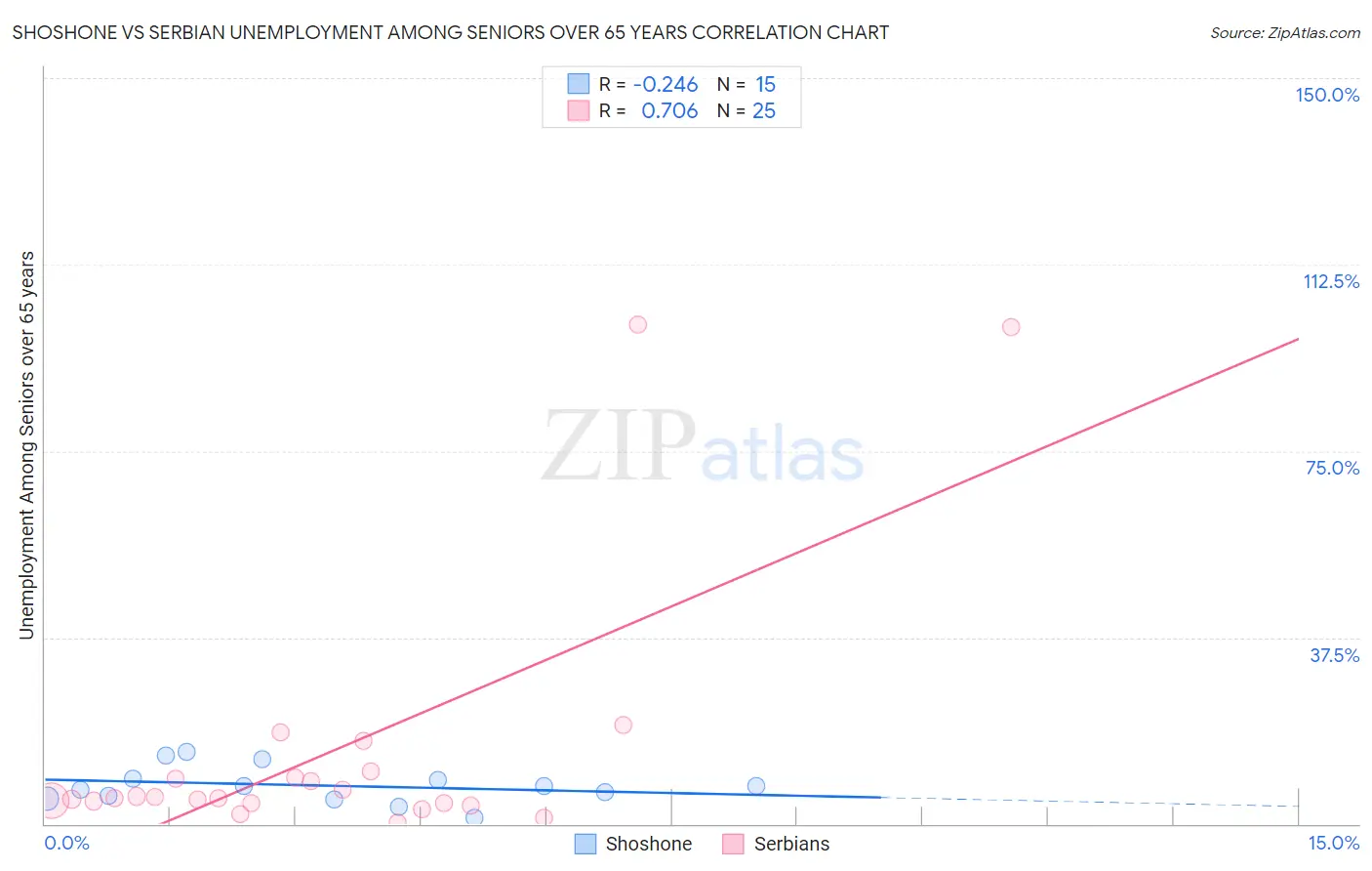 Shoshone vs Serbian Unemployment Among Seniors over 65 years