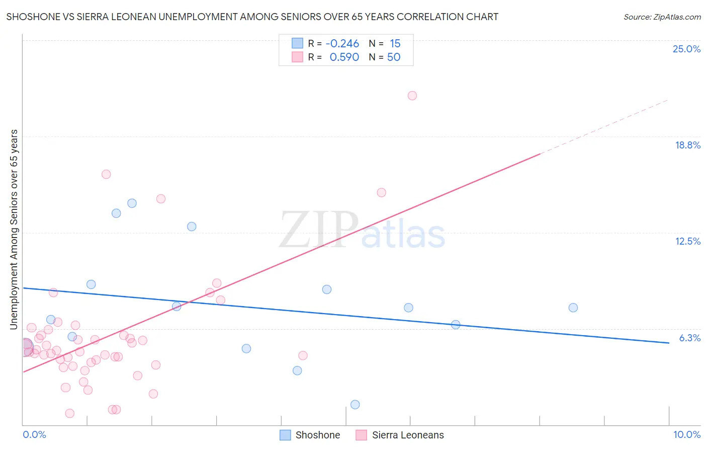 Shoshone vs Sierra Leonean Unemployment Among Seniors over 65 years