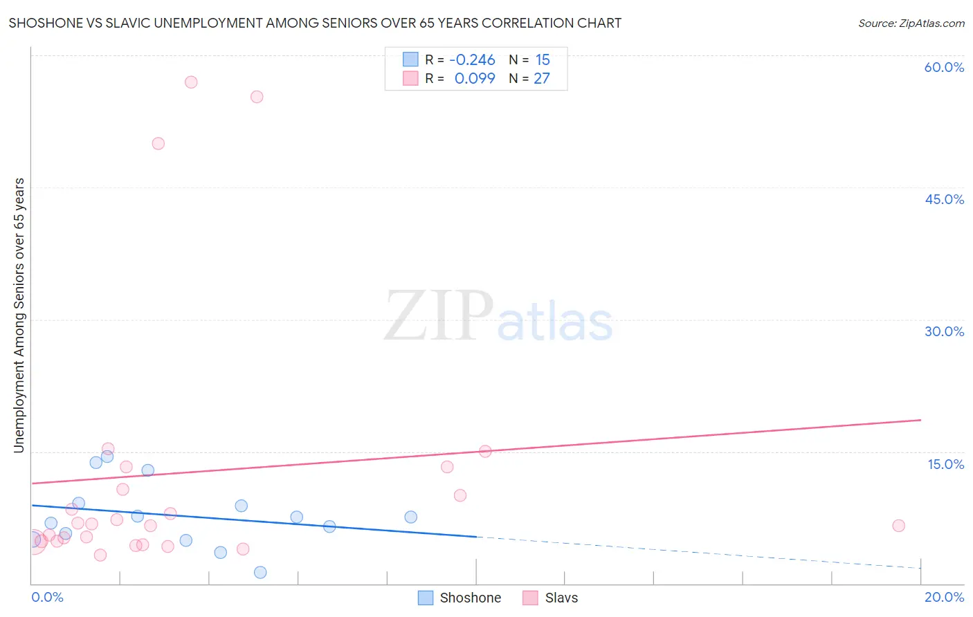 Shoshone vs Slavic Unemployment Among Seniors over 65 years