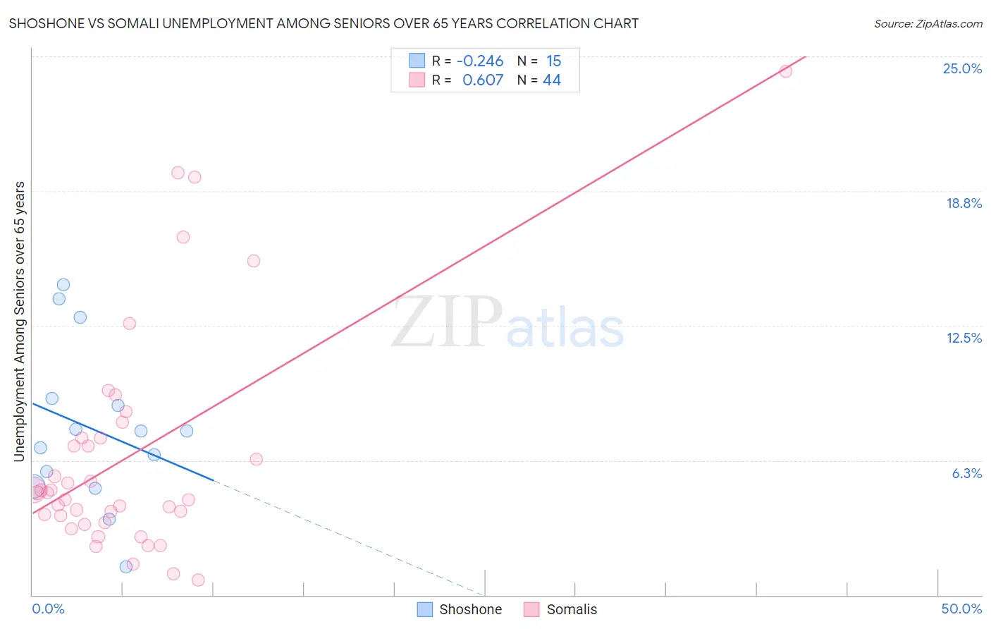 Shoshone vs Somali Unemployment Among Seniors over 65 years