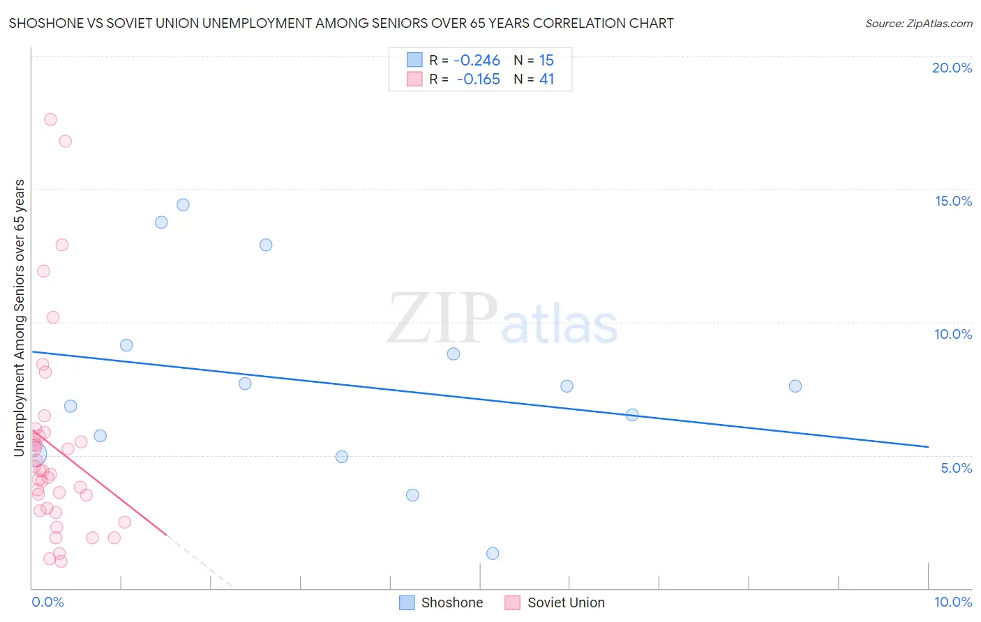 Shoshone vs Soviet Union Unemployment Among Seniors over 65 years