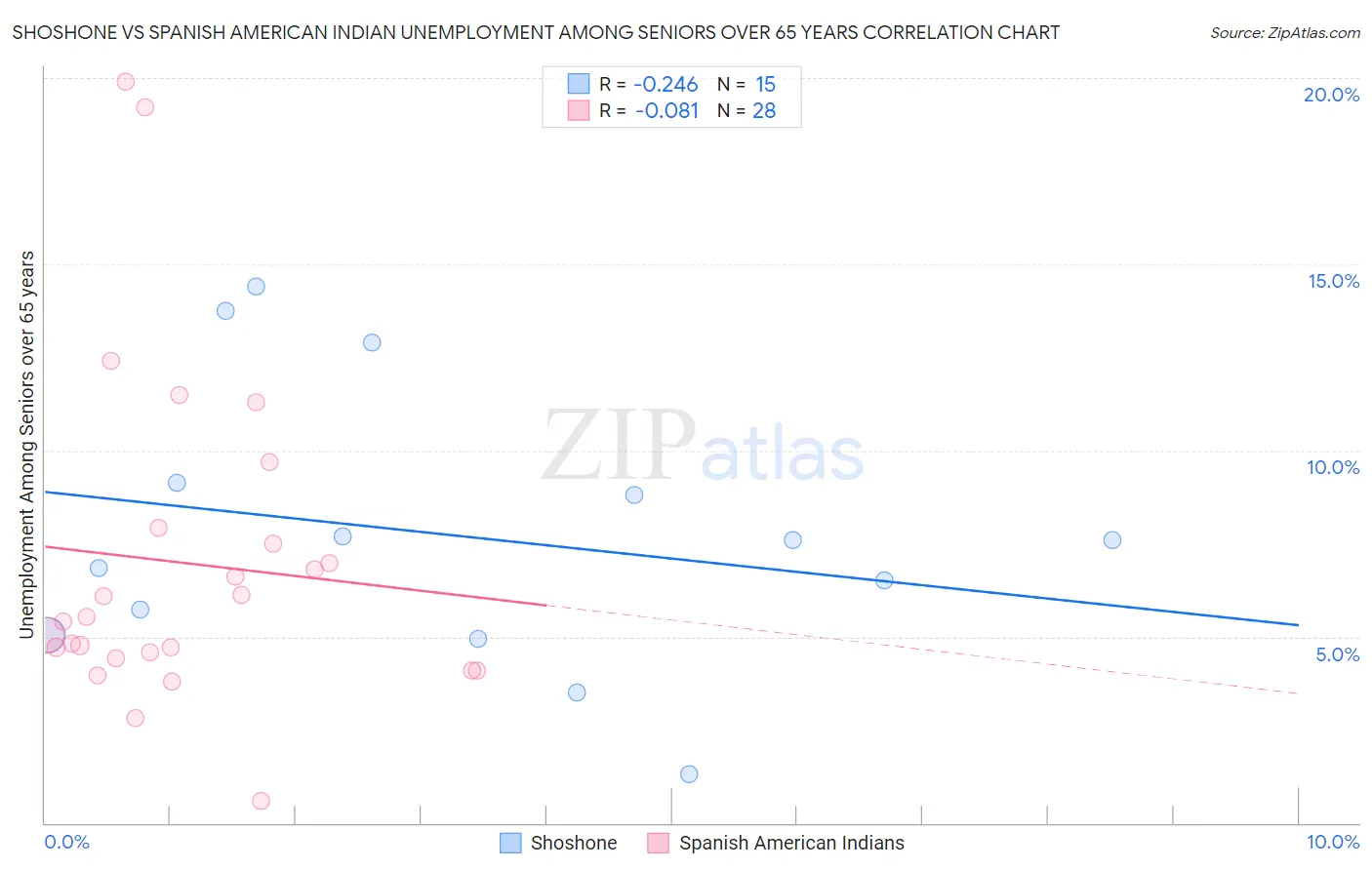 Shoshone vs Spanish American Indian Unemployment Among Seniors over 65 years