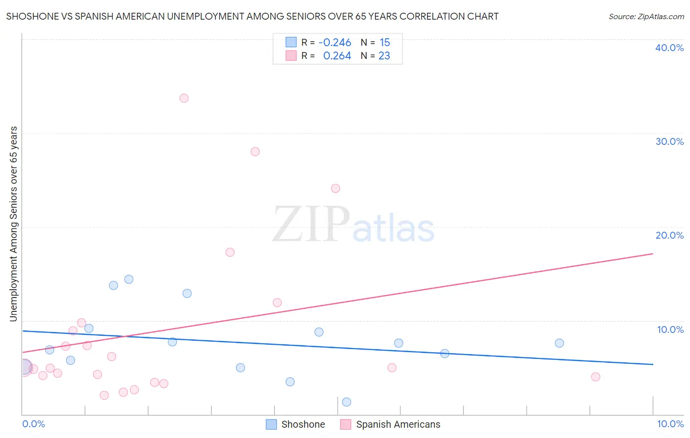 Shoshone vs Spanish American Unemployment Among Seniors over 65 years