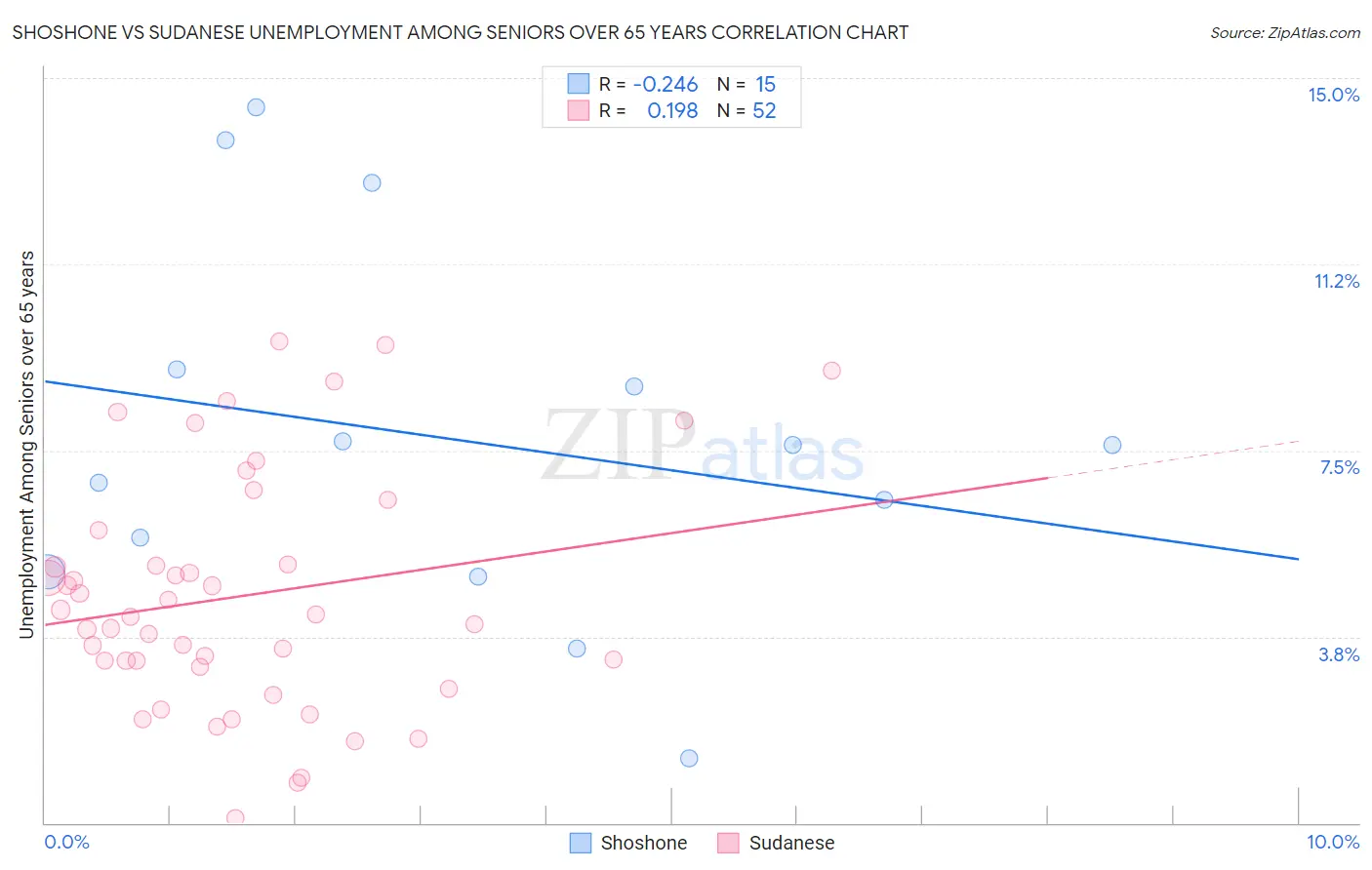 Shoshone vs Sudanese Unemployment Among Seniors over 65 years