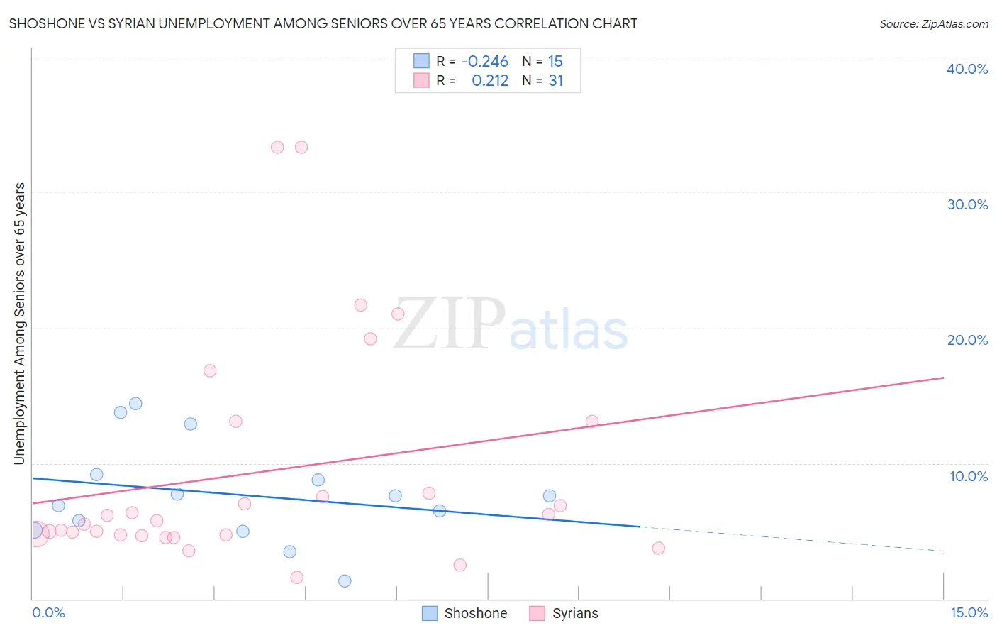 Shoshone vs Syrian Unemployment Among Seniors over 65 years