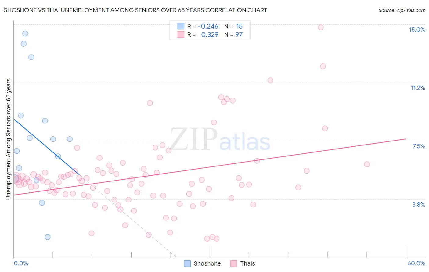 Shoshone vs Thai Unemployment Among Seniors over 65 years
