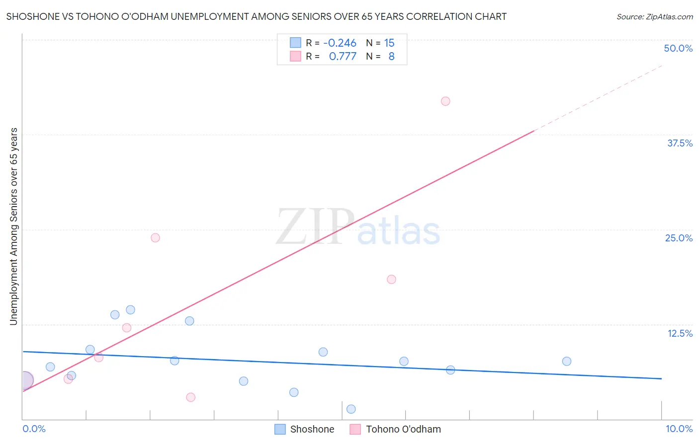 Shoshone vs Tohono O'odham Unemployment Among Seniors over 65 years