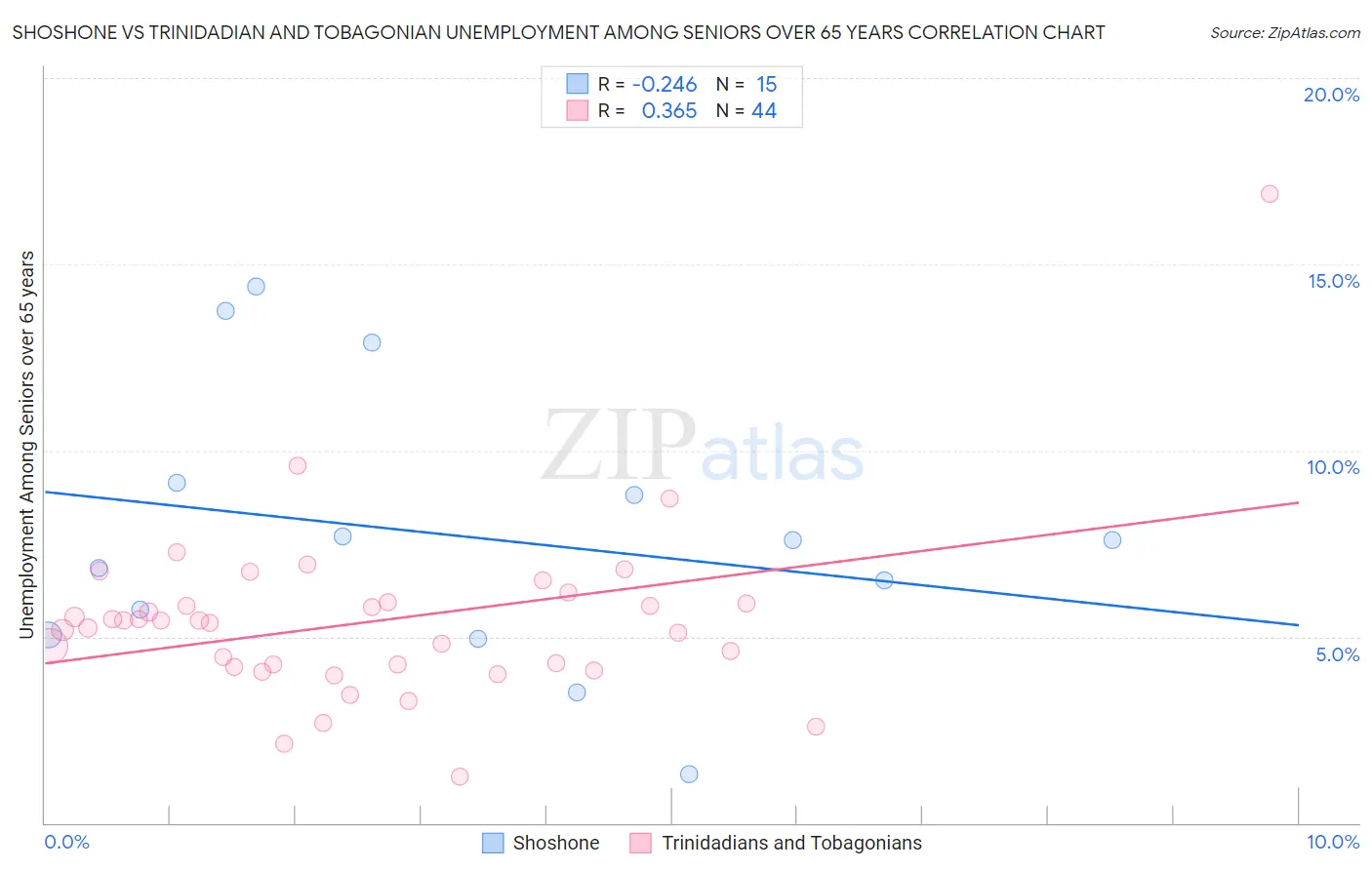 Shoshone vs Trinidadian and Tobagonian Unemployment Among Seniors over 65 years