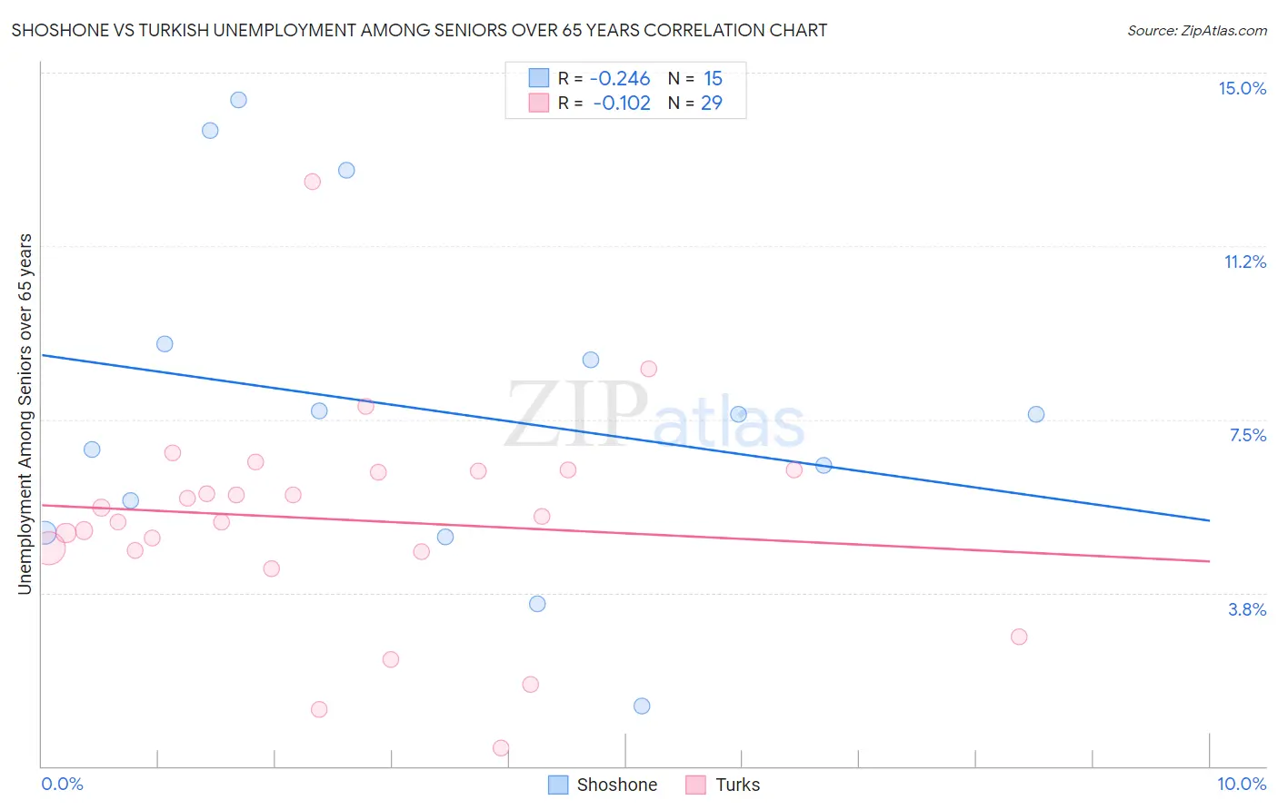 Shoshone vs Turkish Unemployment Among Seniors over 65 years