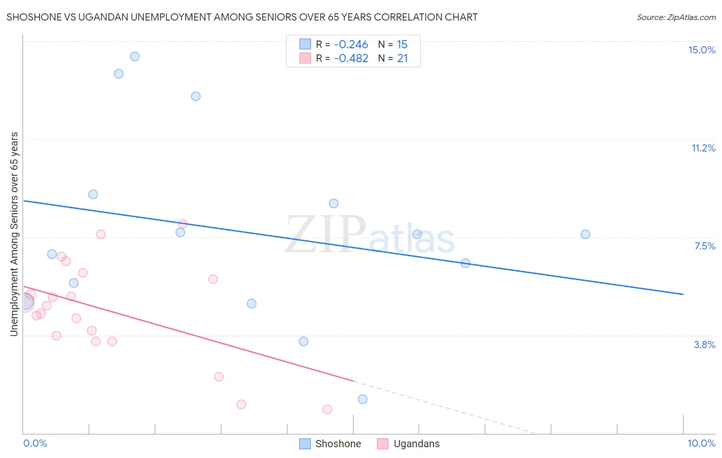 Shoshone vs Ugandan Unemployment Among Seniors over 65 years