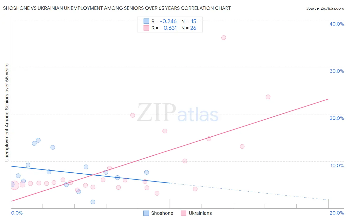 Shoshone vs Ukrainian Unemployment Among Seniors over 65 years