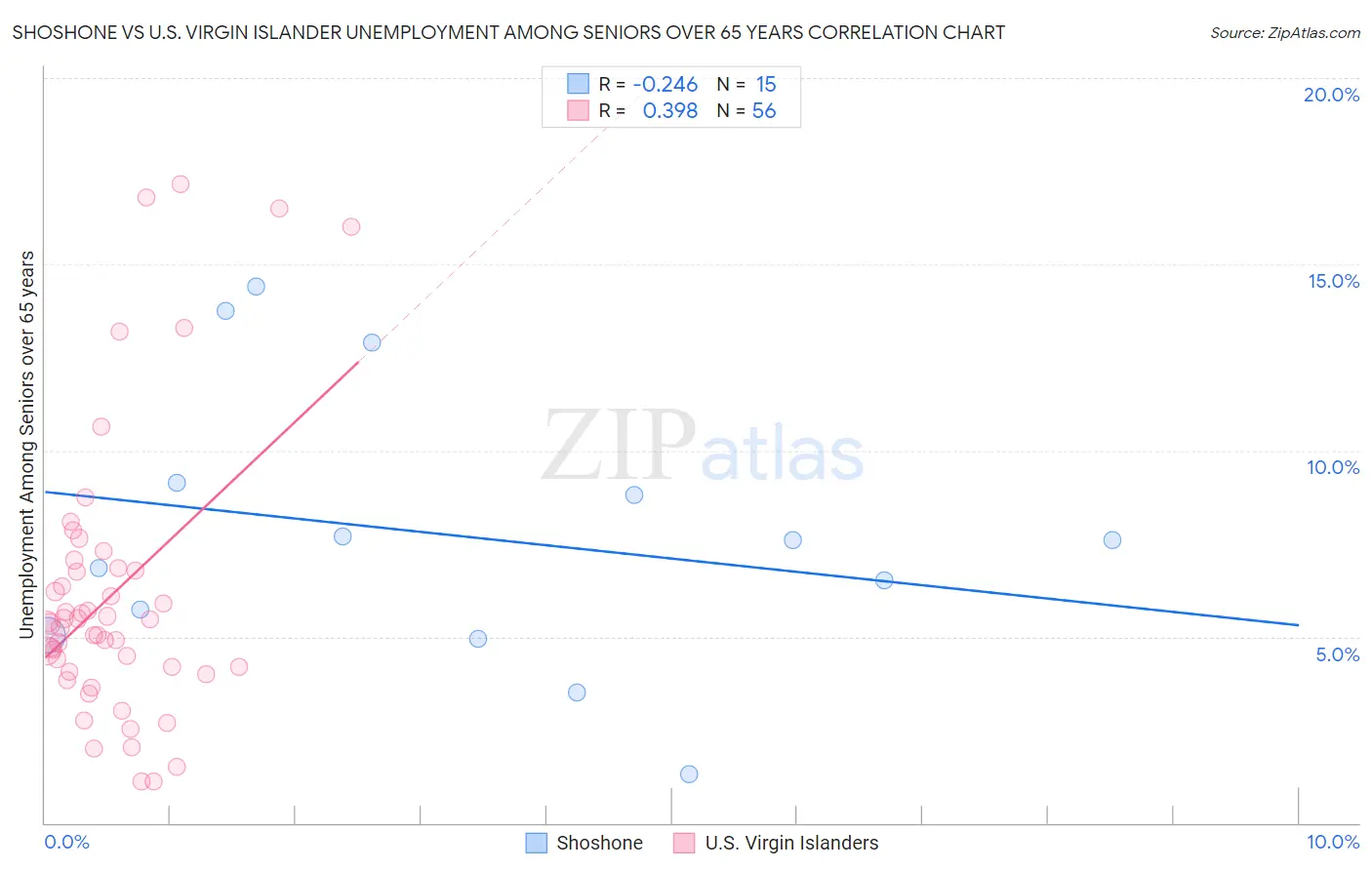 Shoshone vs U.S. Virgin Islander Unemployment Among Seniors over 65 years