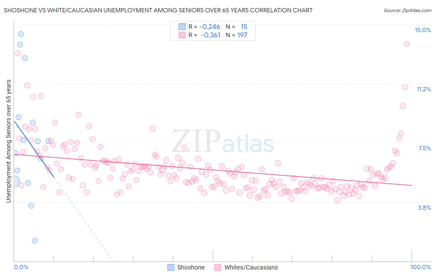 Shoshone vs White/Caucasian Unemployment Among Seniors over 65 years