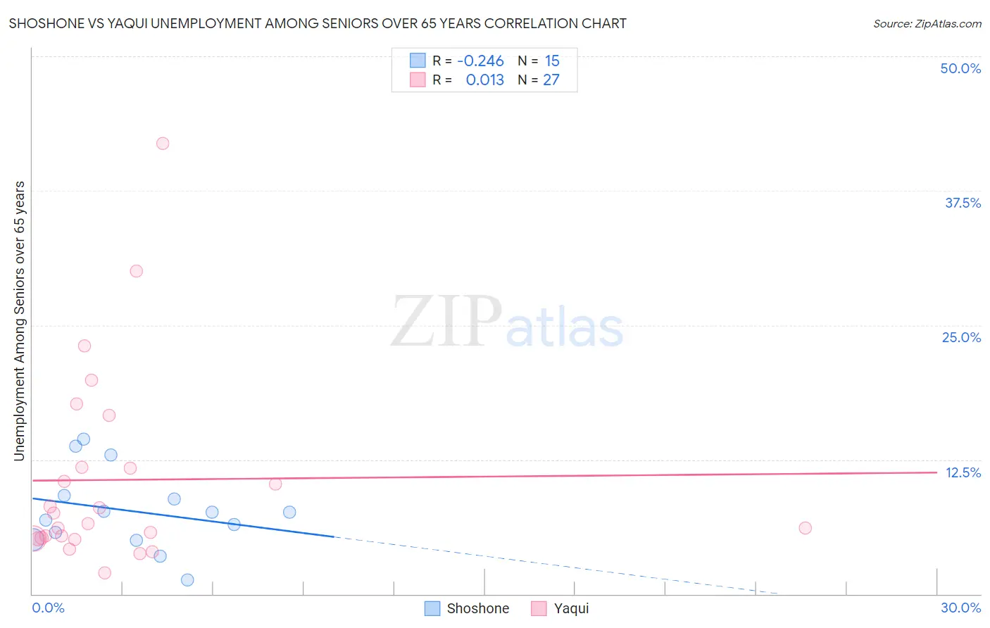 Shoshone vs Yaqui Unemployment Among Seniors over 65 years