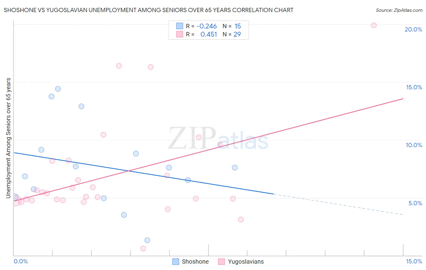 Shoshone vs Yugoslavian Unemployment Among Seniors over 65 years
