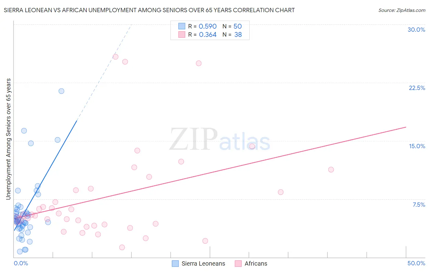 Sierra Leonean vs African Unemployment Among Seniors over 65 years