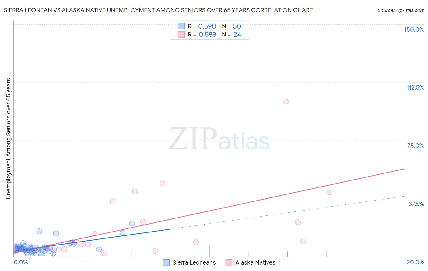Sierra Leonean vs Alaska Native Unemployment Among Seniors over 65 years