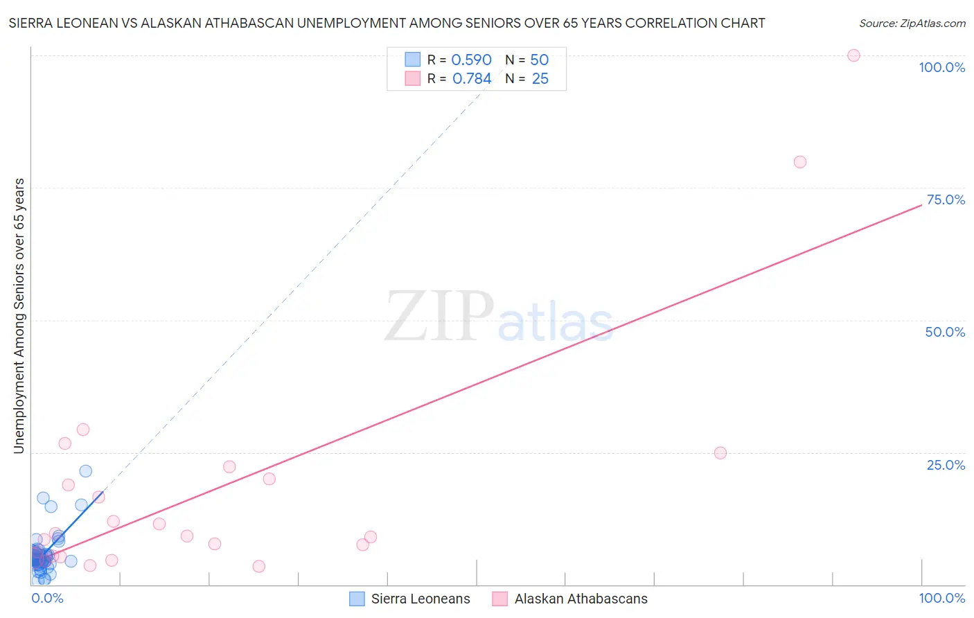 Sierra Leonean vs Alaskan Athabascan Unemployment Among Seniors over 65 years