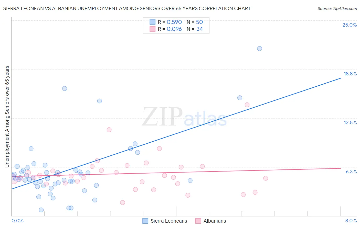 Sierra Leonean vs Albanian Unemployment Among Seniors over 65 years