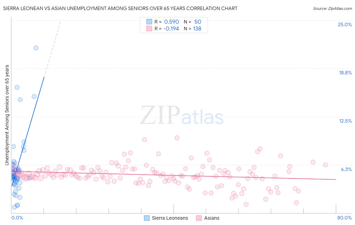 Sierra Leonean vs Asian Unemployment Among Seniors over 65 years