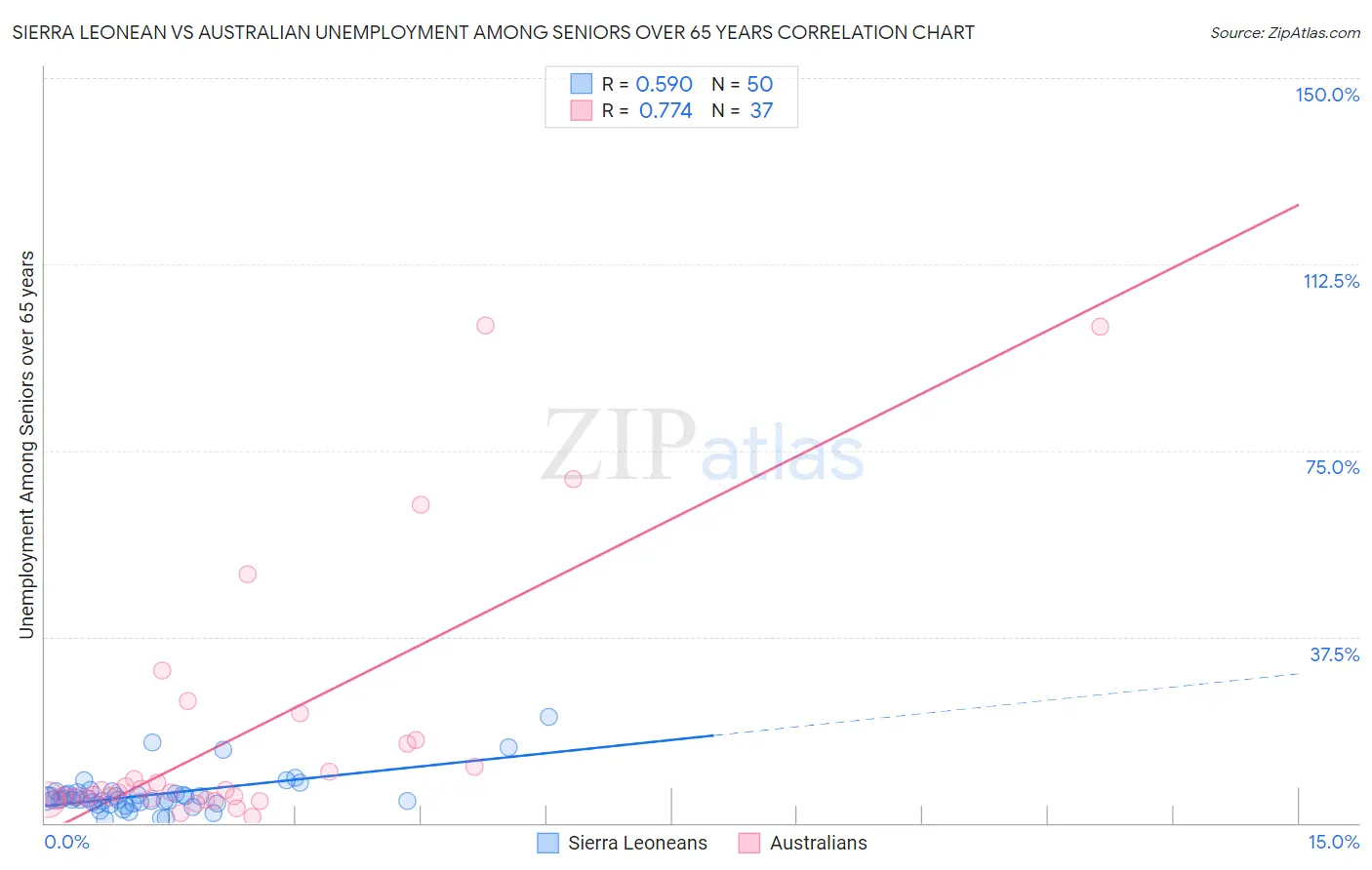 Sierra Leonean vs Australian Unemployment Among Seniors over 65 years