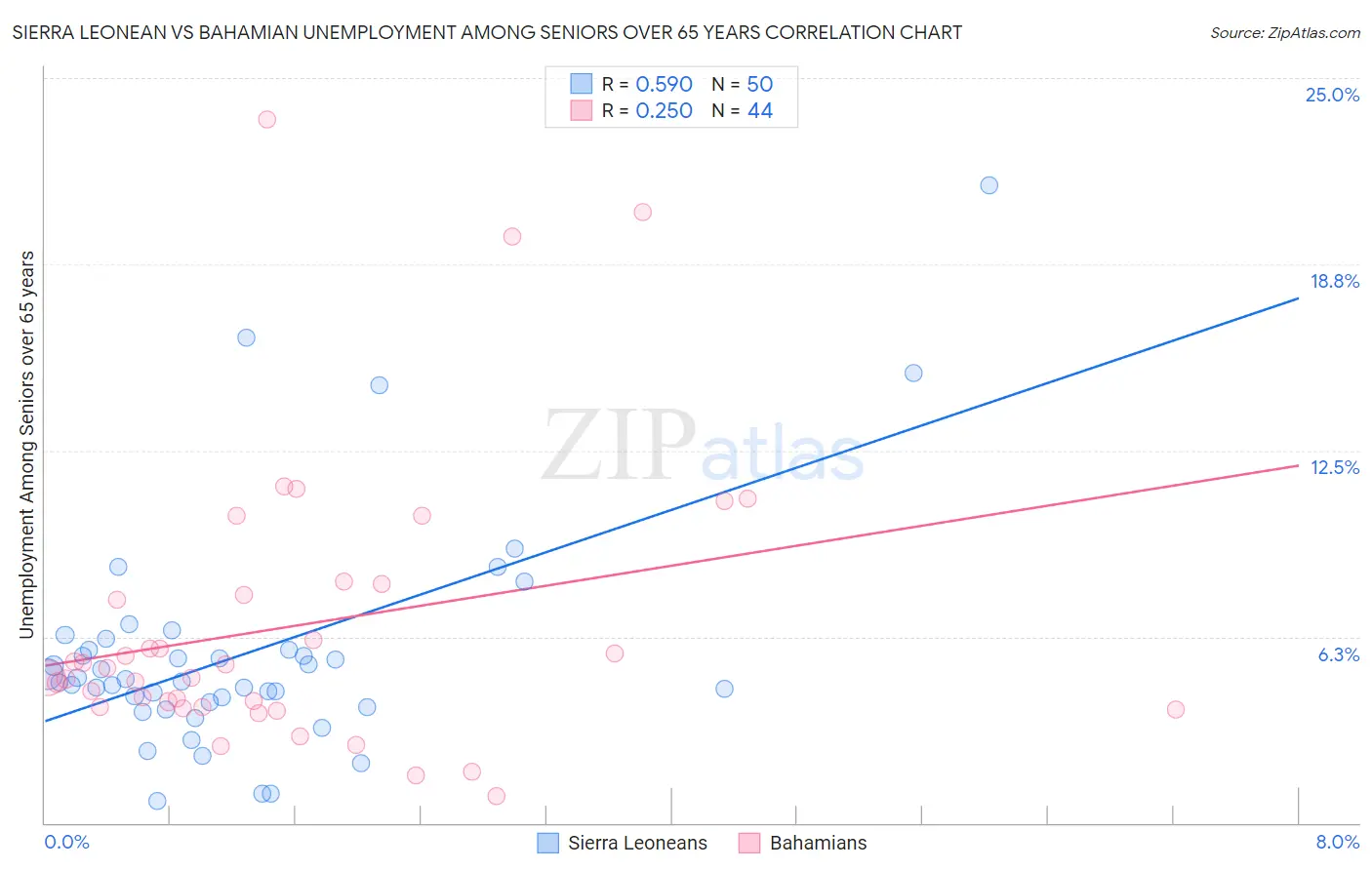 Sierra Leonean vs Bahamian Unemployment Among Seniors over 65 years