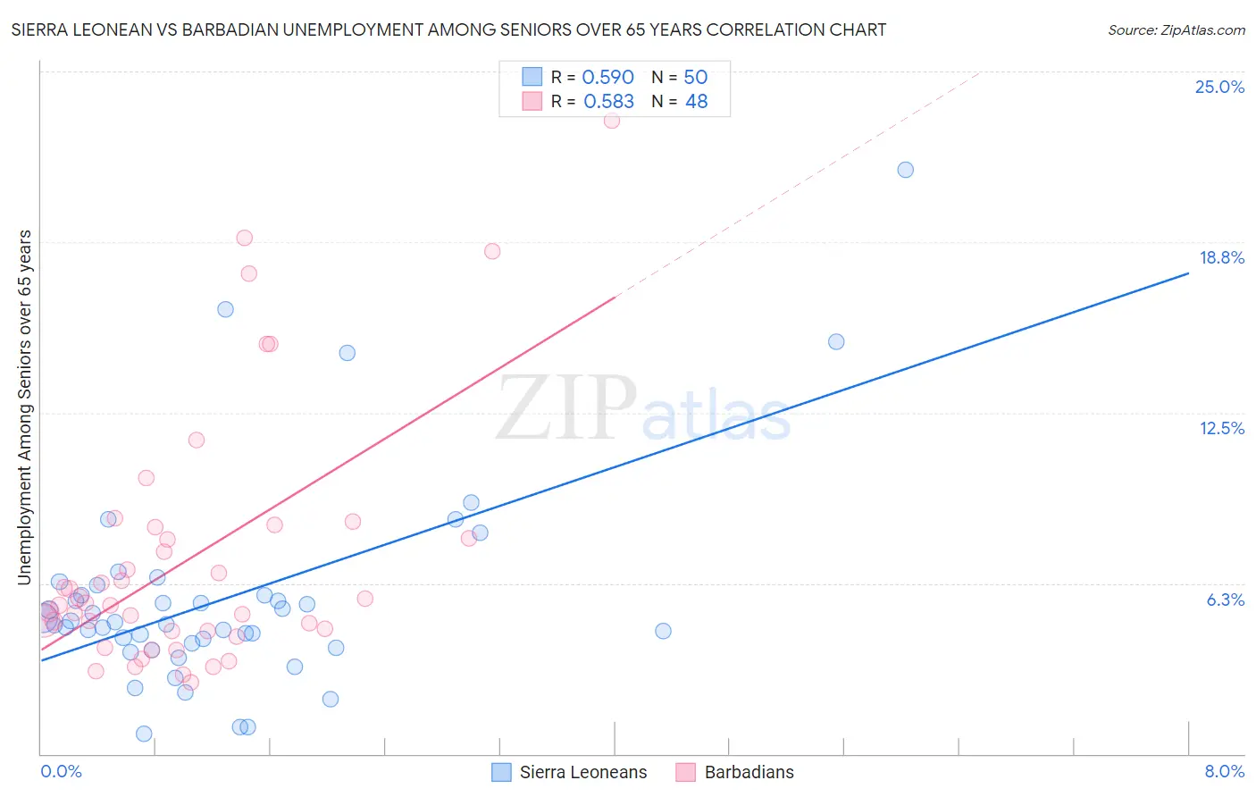 Sierra Leonean vs Barbadian Unemployment Among Seniors over 65 years
