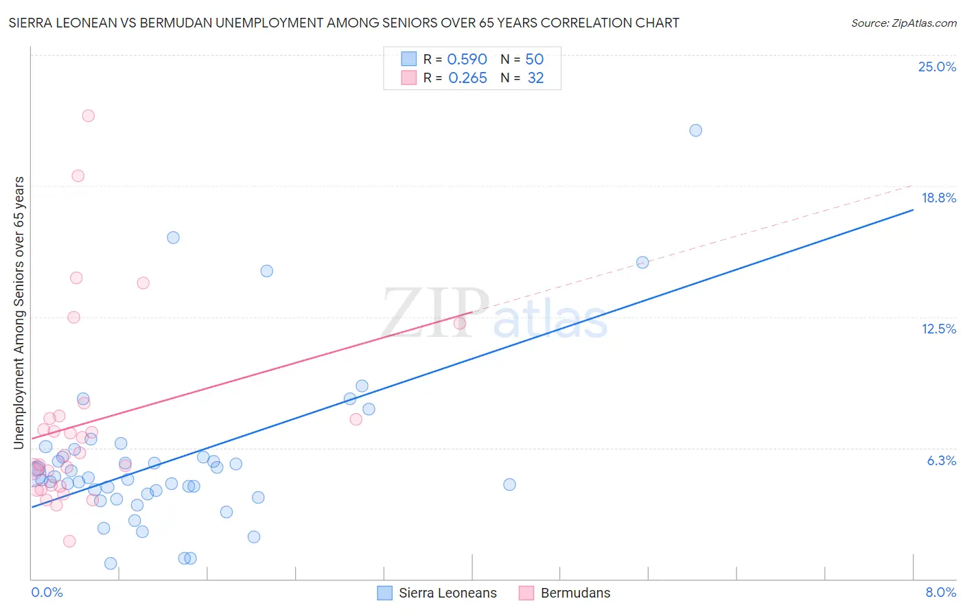 Sierra Leonean vs Bermudan Unemployment Among Seniors over 65 years