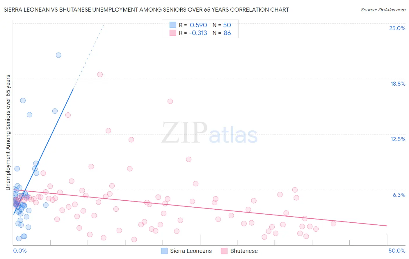 Sierra Leonean vs Bhutanese Unemployment Among Seniors over 65 years