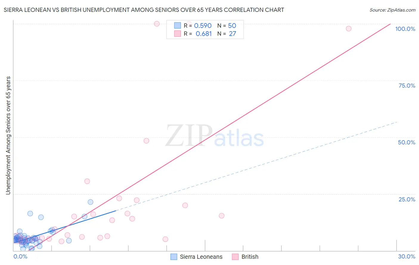 Sierra Leonean vs British Unemployment Among Seniors over 65 years