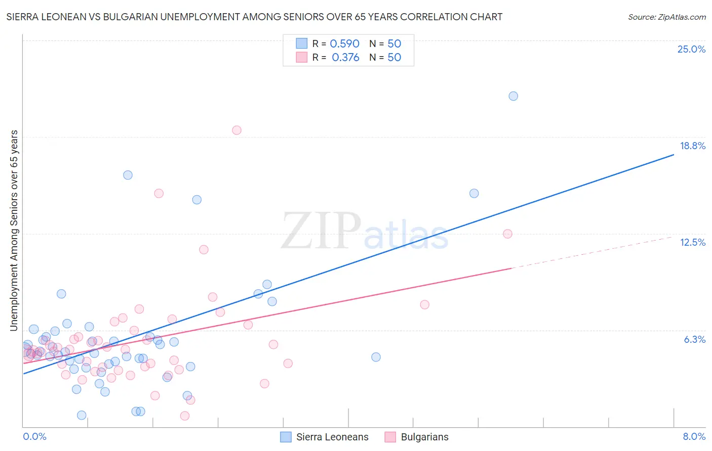 Sierra Leonean vs Bulgarian Unemployment Among Seniors over 65 years