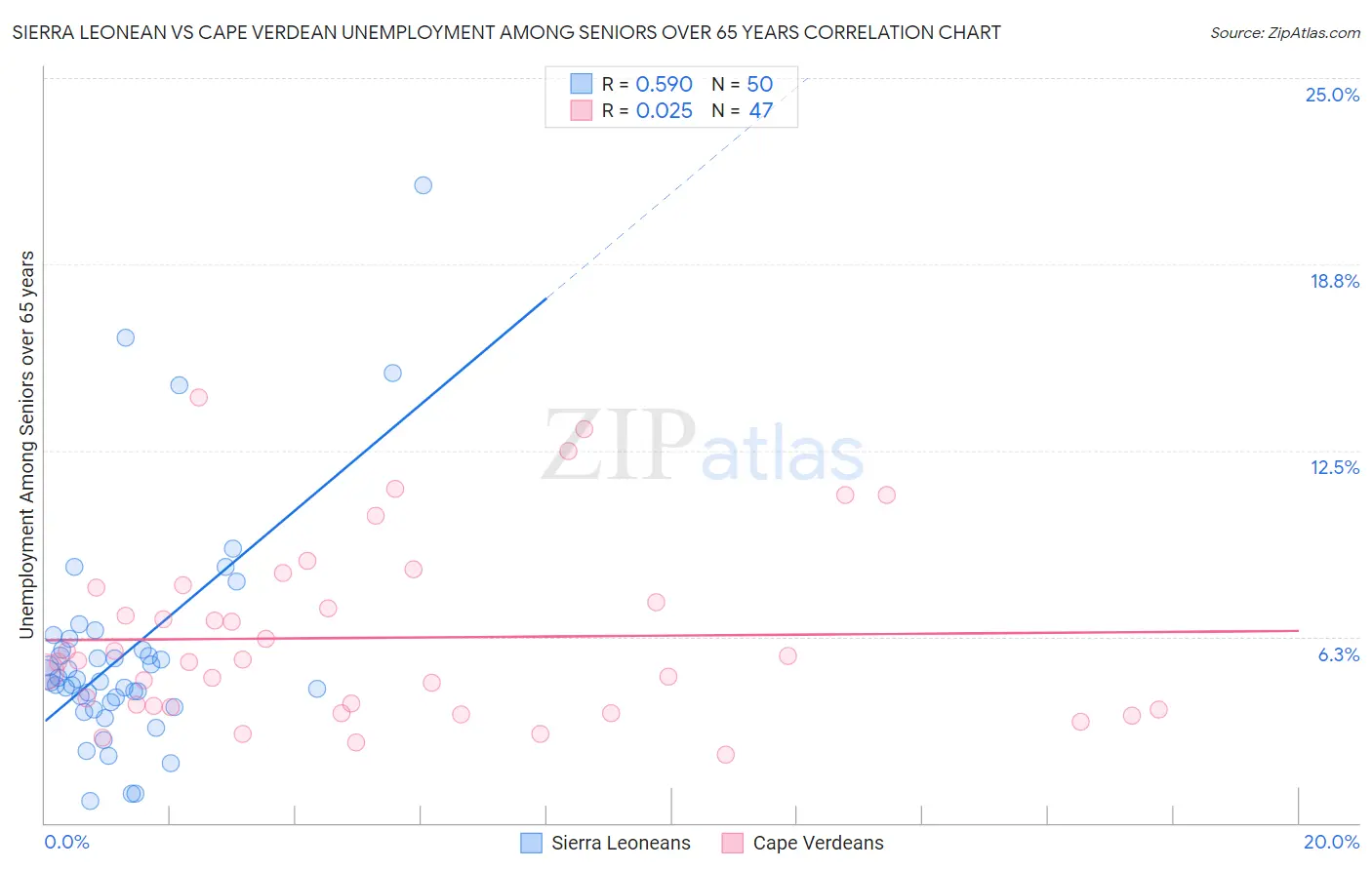 Sierra Leonean vs Cape Verdean Unemployment Among Seniors over 65 years