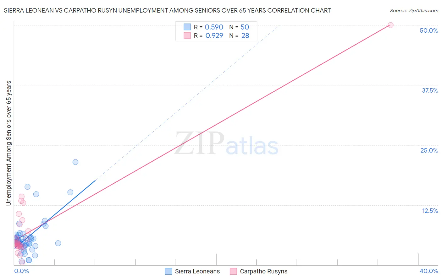 Sierra Leonean vs Carpatho Rusyn Unemployment Among Seniors over 65 years