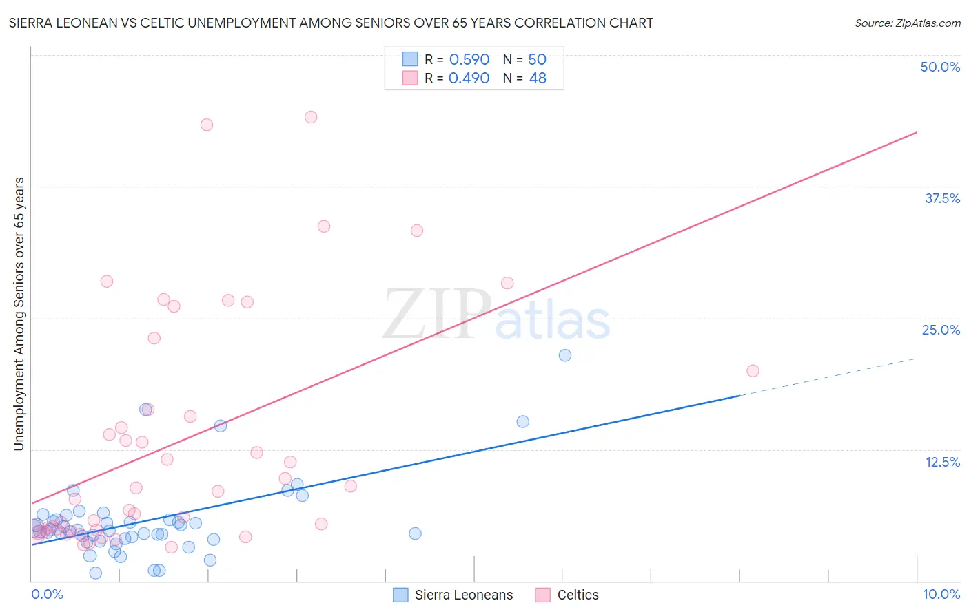 Sierra Leonean vs Celtic Unemployment Among Seniors over 65 years