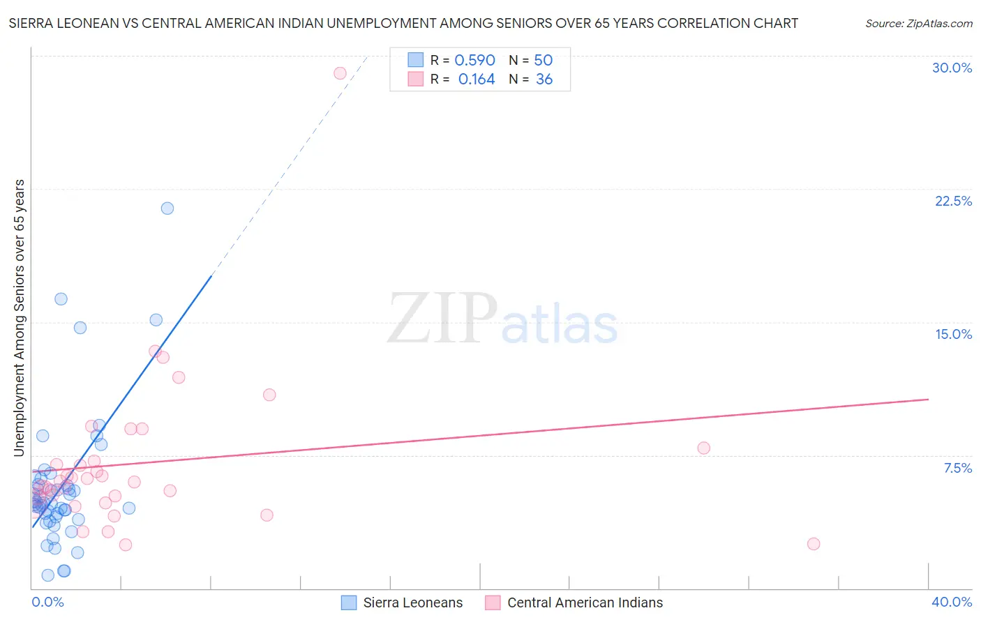 Sierra Leonean vs Central American Indian Unemployment Among Seniors over 65 years