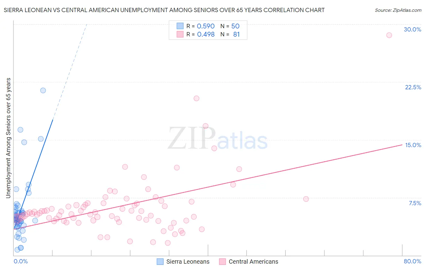 Sierra Leonean vs Central American Unemployment Among Seniors over 65 years