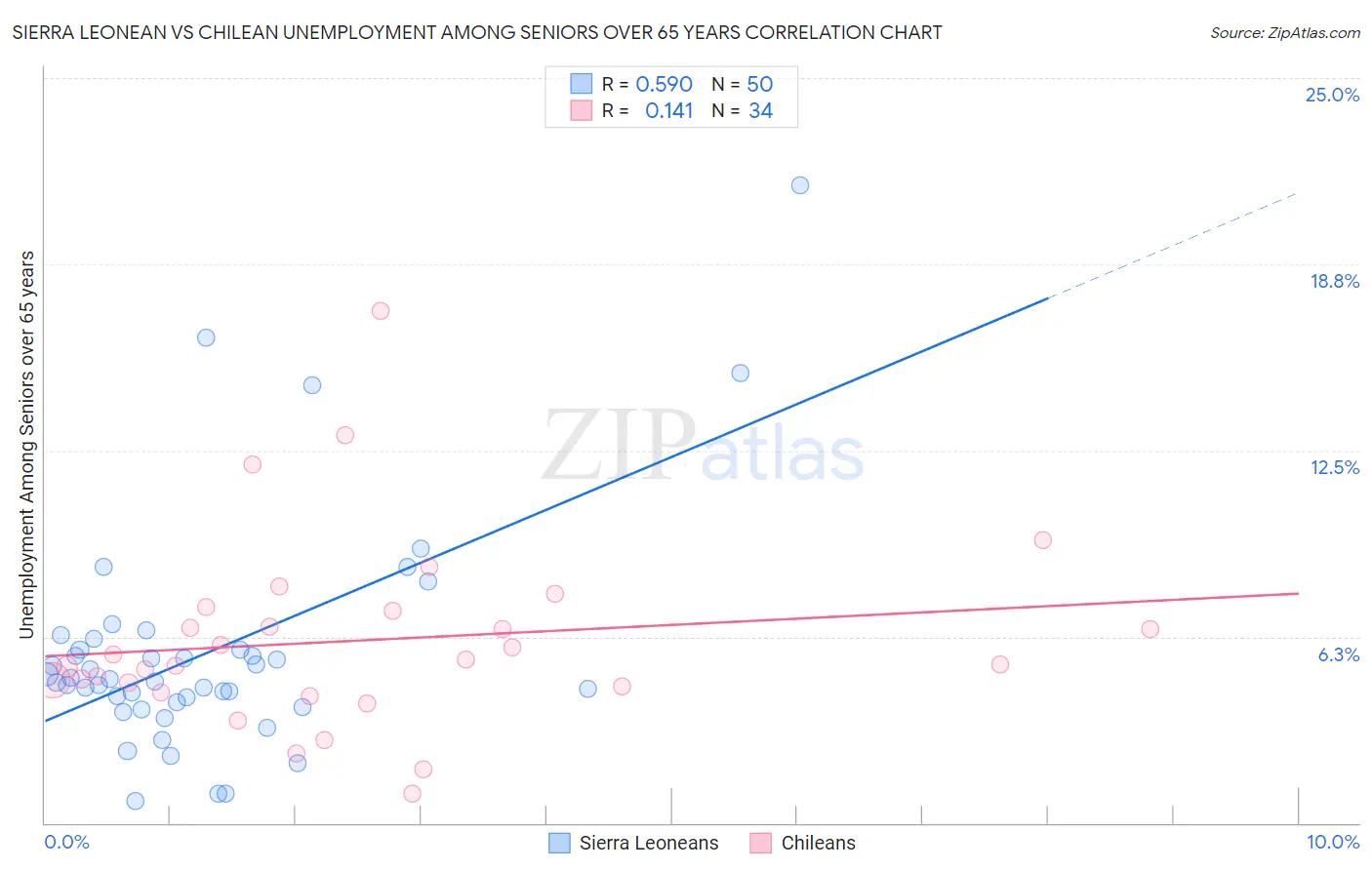 Sierra Leonean vs Chilean Unemployment Among Seniors over 65 years