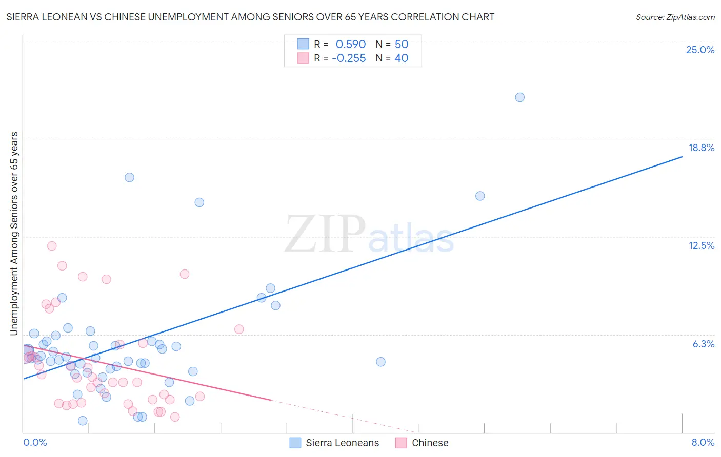Sierra Leonean vs Chinese Unemployment Among Seniors over 65 years